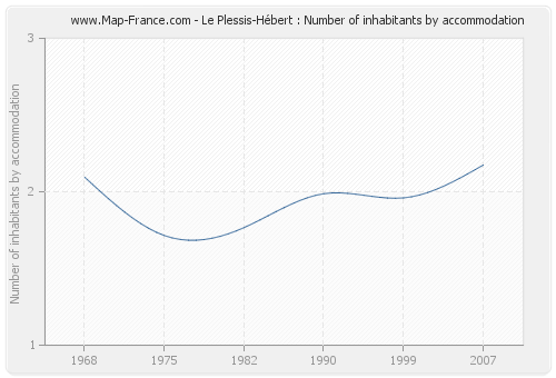Le Plessis-Hébert : Number of inhabitants by accommodation